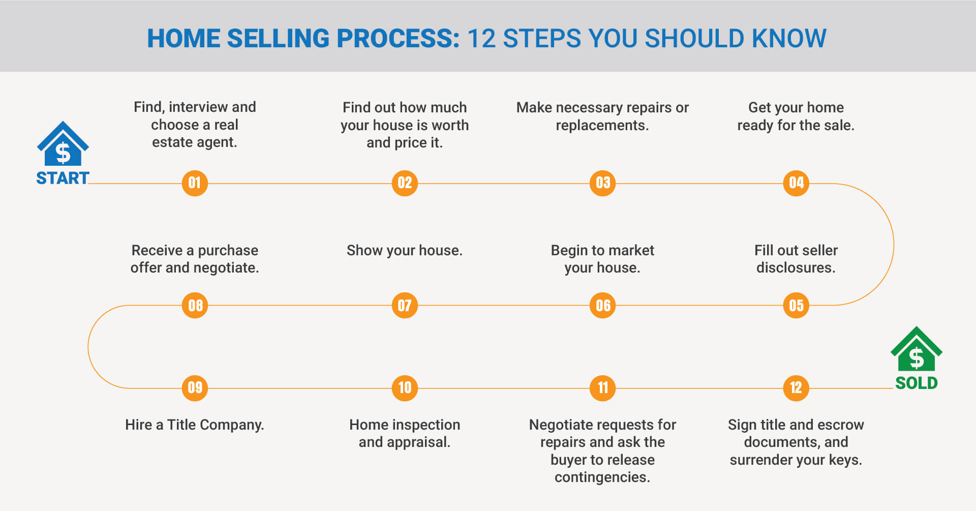 Home Selling Process: 12 Steps You Should Know | HOMEiA